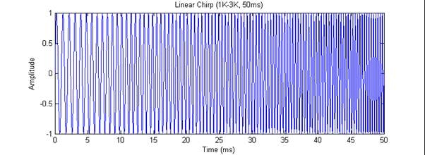 선형 chirp 신호의 예