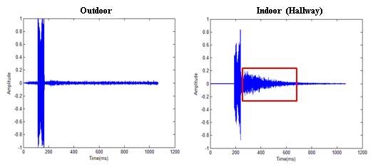 실내/외에서의 반향 현상의 차이