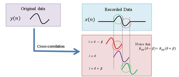 Cross-correlation 연산의 결과가 반드시 만족해야 하는 대칭성