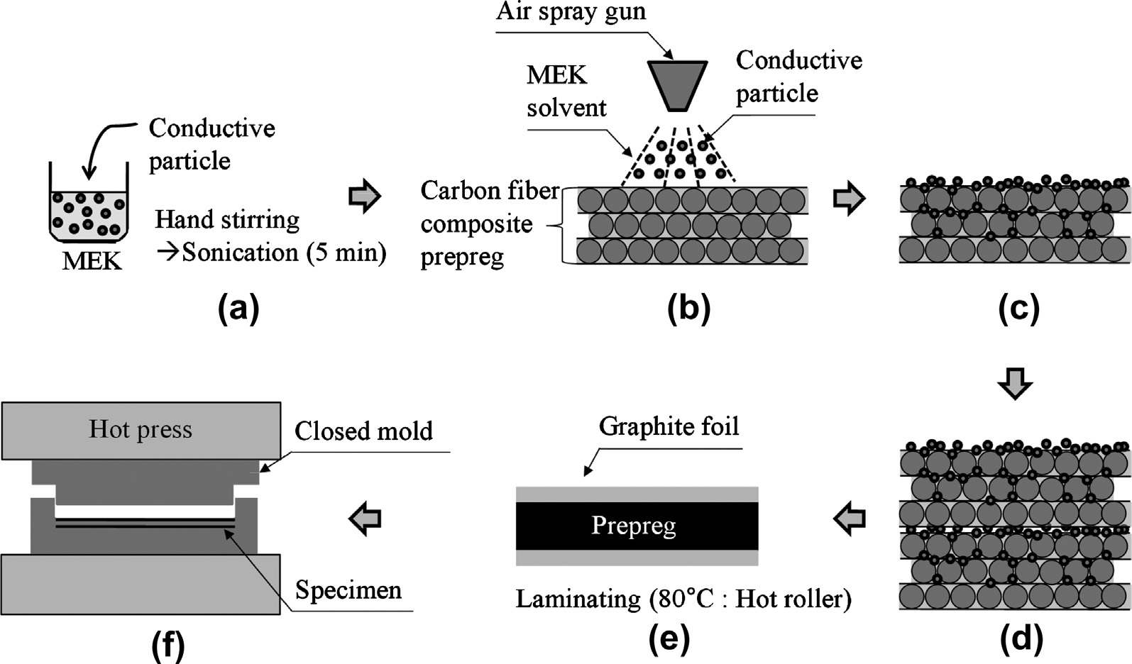Fabrication processes of the conductive particles-embedded bipolar plate: (a) preparing the conductive particles mixed in a solvent; (b) spraying the solvent mixture; (c) drying the MEK and precisely measuring the mass; (d) stacking the pregregs; (e) graphite coating process; and (f) compression molding.