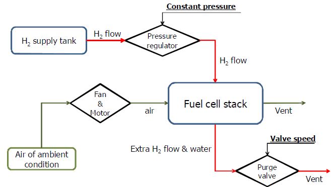 PEMFC system block diagram.