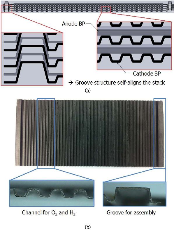 (a) 3-D modeling for anode and cathode bipolar plate and cell assembly using groove structure (b) actual produced cathode bipolar plate.
