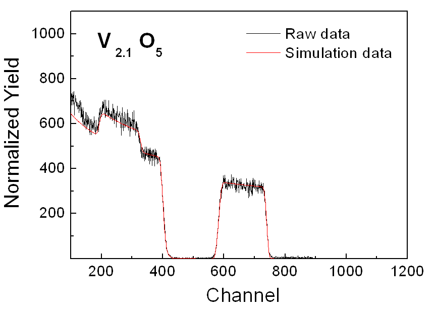 2 sccm O2 흐름 조건에서 증작된 샘플의 RBS 데이터