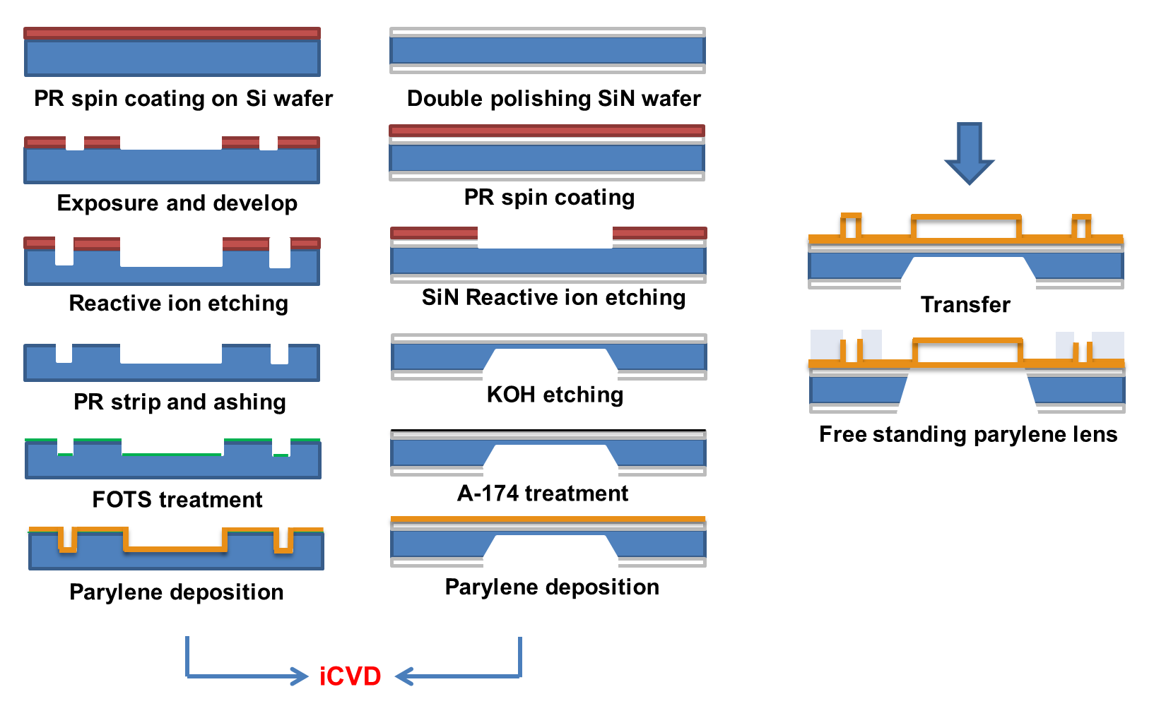 Parylene transfer-bonding 기술. 미세유체 열량계 제작을 위해 suspended channel을 제작하는 과정