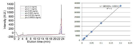 유기용매에 농도별로 용해시킨 약물의 농도를 역상-HPLC로 측정한 그래프(왼쪽), 왼쪽그래프에서 약물의 피크면적을 표준곡선으로 나타낸 그래프(오른쪽)
