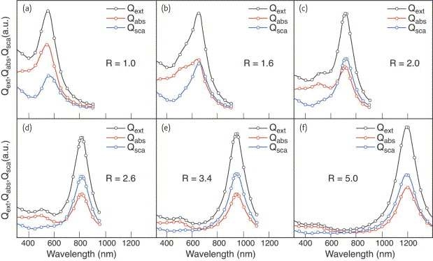 Au nanorod의 크기별 extinction, absorption, scattering 스펙트럼 분포도