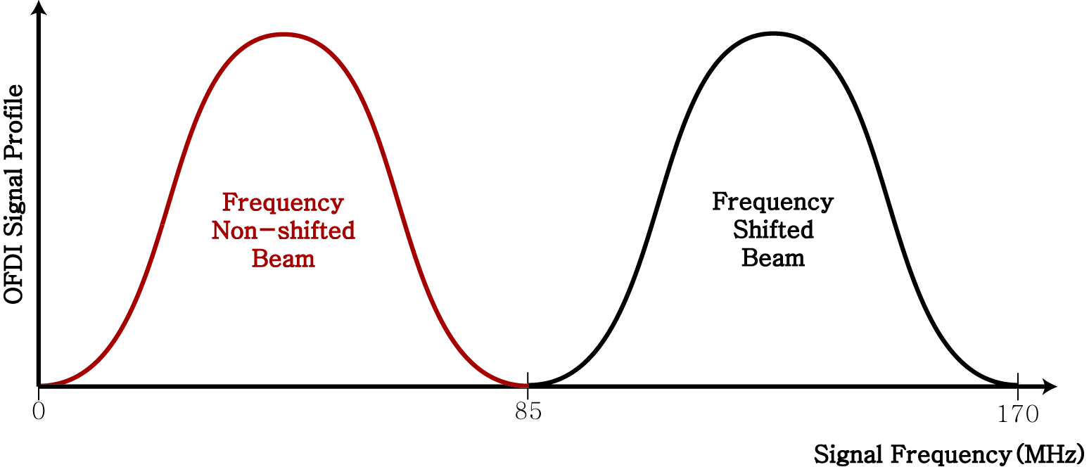 Frequency allocation of each beam