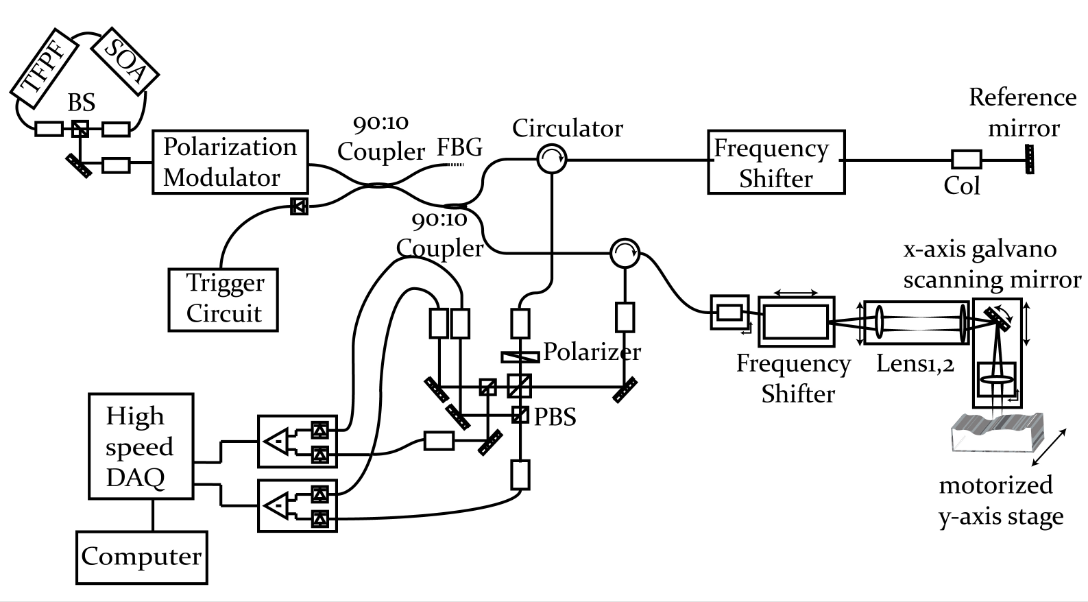 Schematic diagram of the optical part of the Doppler OFDI system