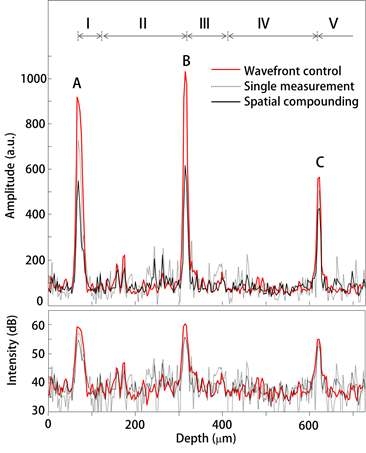 그림 24(b)의 실험 결과에 대한 A-scan 프로파일로서 붉은색은 파면을 제어한 결과, 검은색은 Hadamard 패턴에 대한 spatial compounding 결과이고 회색 점선은 Hadamard 패턴에 대한 단일 결과를 나타내고 있다.