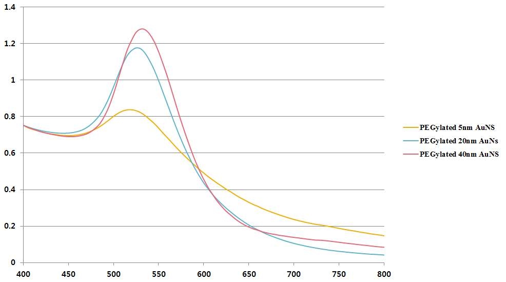폴리에틸렌글리콜을 표면에 코팅한 금나노입자의 크기별 흡광도(Absorbance).