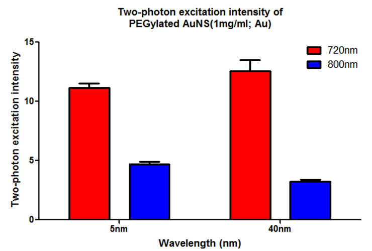 In vitro 상에서 1mgAu/ml의 금나노입자가 자극 파장대를 달리하였을 때의 방출되는 신호의 세기를 비교함 금나노입자의 크기를 달리하여 자극 파장대 별로 방출되는 신호의 세기를 비교함. (방출 파장대 : 570nm ~ 640nm)
