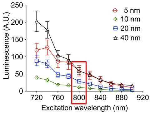 In vitro 상에서 1mgAu/ml의 금나노입자가 자극 파장대를 달리하였을 때의 방출되는 신호의 세기를 비교함. 금나노입자의 크기를 달리하여 자극 파장대 별로 방출되는 신호의 세기를 비교함. (방출 파장대 : 570nm ~ 640nm)