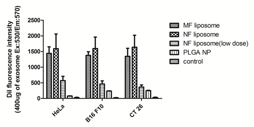 Hela, B16F10, CT26 세포에 MF 리포좀, NF 리포좀, PLGA 나노입자(DiI만을 함유)을 처리 후 분리한 엑소좀에서의 DiI 형광량 측정 결과.
