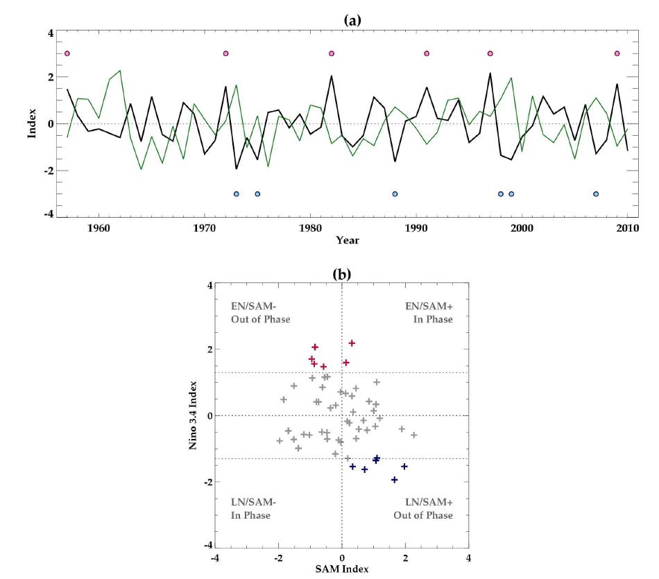(a) 1957-2010년간 남극진동 시계열 (Green)과 Nino 3.4 (Black) 지수의 시계열과 (b) scatter plot. DJF 평균이 사용되었음.