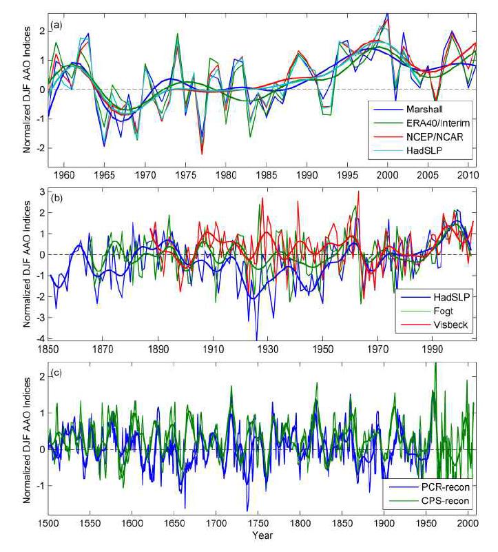 (a) Observed DJF AAO indices since 1958, reconstructed AAO indices since (b) 1850s and (c) 1500. (All the series are normalized with respect to the period 1961?1990. The smoothed lines denote low-frequency (>10yr) variations from a Butterworth filter. Hereafter, DJF in 1958 denotes the average of December 1957, January 1958, and February 1958.)