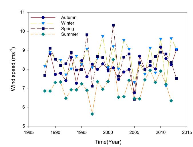 Temporal variation of seasonal averaged wind speed