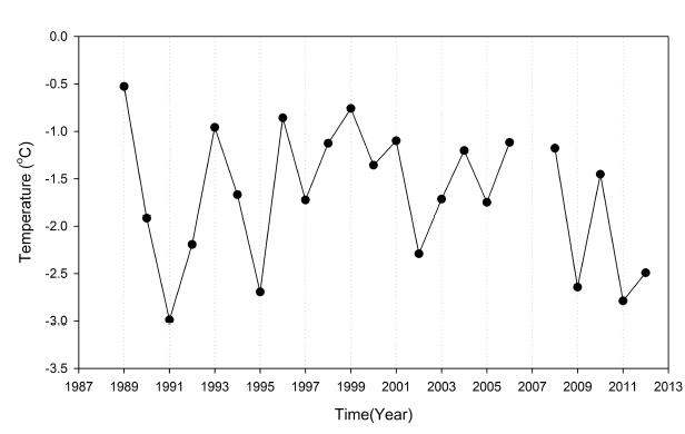 Temporal variation of annual averaged air temperature