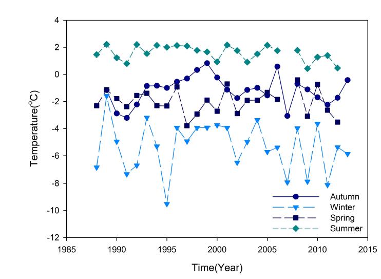 Temporal variation of seasonal averaged air temperature