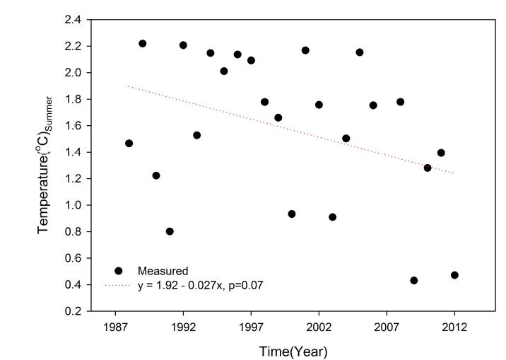 Trend in seasonal averaged air temperature in summer from 1989 to 2013