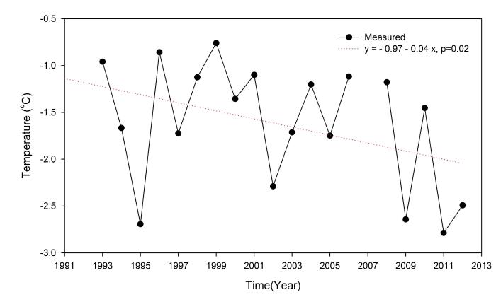The trend in annual averaged air temperature from 1993 to 2012
