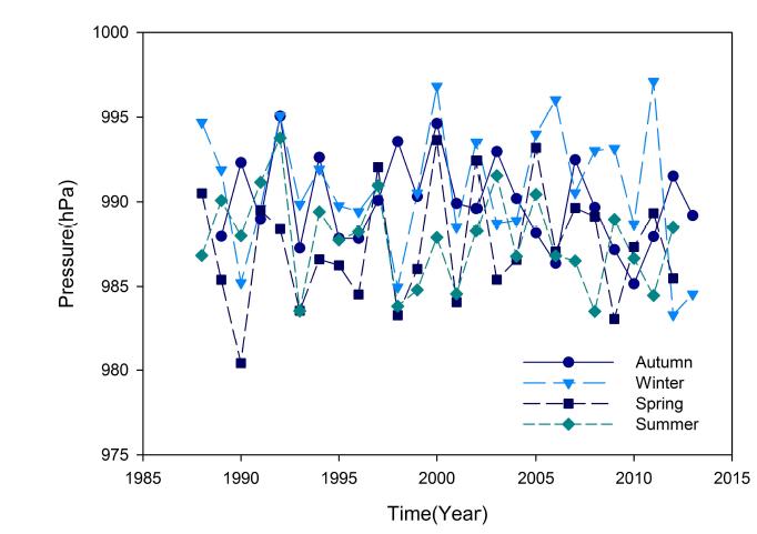 Temporal variation of seasonal averaged atmospheric pressure