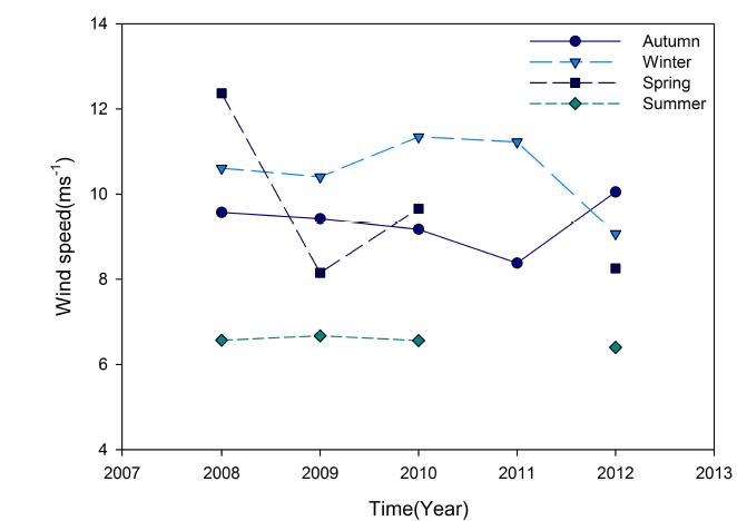 Temporal variation of seasonal averaged wind speed at Lindsey Island, Amundsen Sea, West Antarctica.