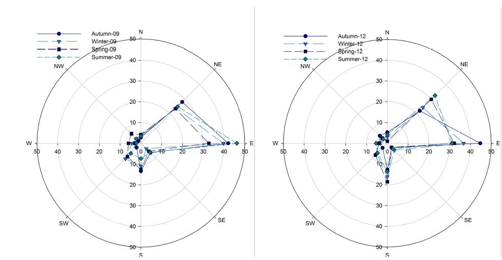 Distribution of wind direction frequency with azimuth at Lindsey Island, Amundsen Sea, West Antarctica in 2009