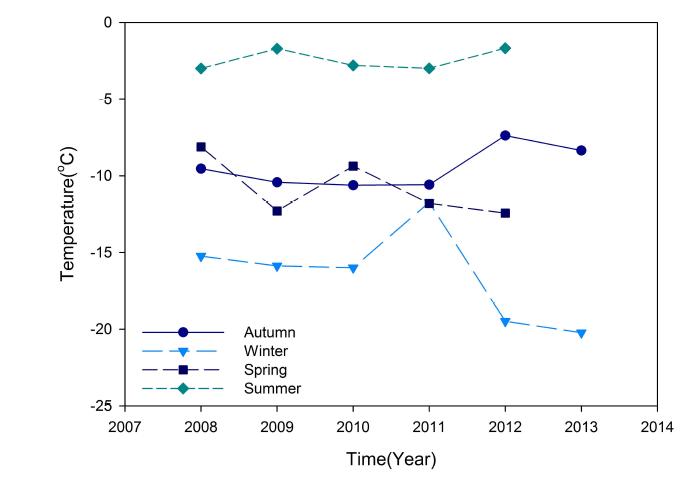 Temporal variation of seasonal averaged air temperature at Lindsey Island, Amundsen Sea, West Antarctica.