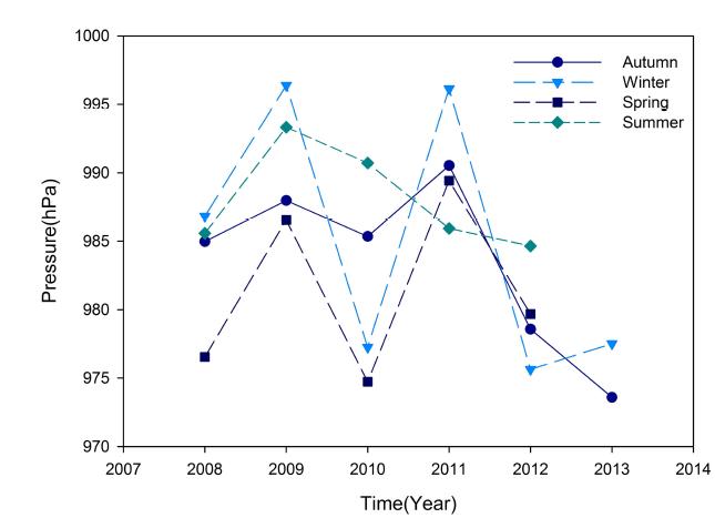 Temporal variation of seasonal averaged atmospheric pressure at Lindsey Island, Amundsen Sea, West Antarctica.