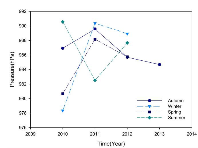 Temporal variation of seasonal averaged atmospheric pressure at Terra Nova Bay, Victoria Land, East Antarctica.