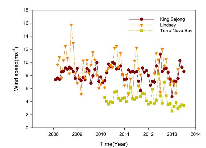 Temporal variation of annual averaged wind speed from King Sejong station, Lindsey Island and Terra Nova Bay
