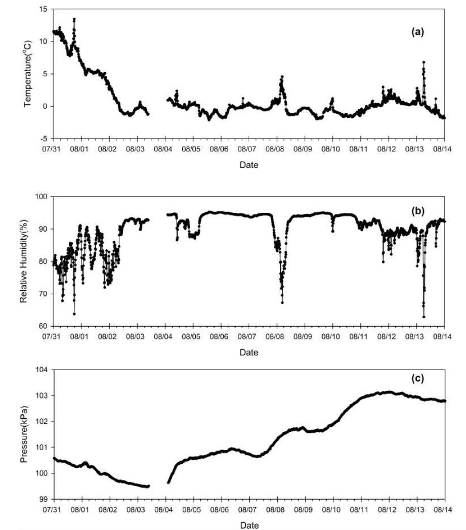 Temporal variations of temperature, relative humidity and pressure during the cruise at the Arctic sea in 2011.