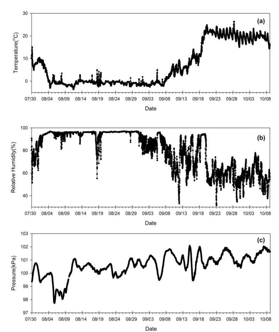 Temporal variations of temperature, relative humidity and pressure at the Arctic sea in 2012