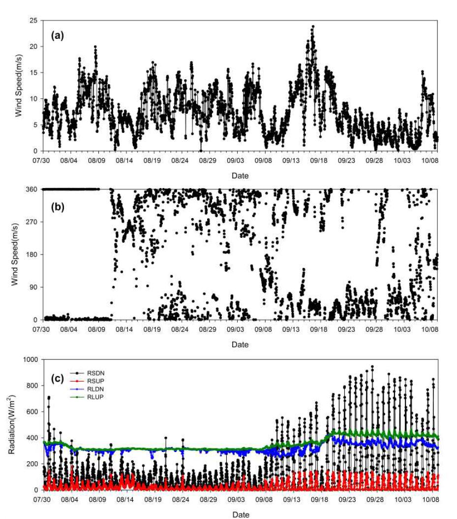 Same as in Fig. 3.2.49 except for wind direction and speed and four radiative components