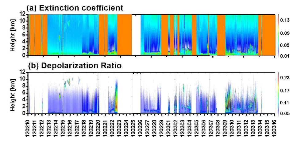 Distribution of aerosol extinction coefficients(a) and depolarization ratio (b)