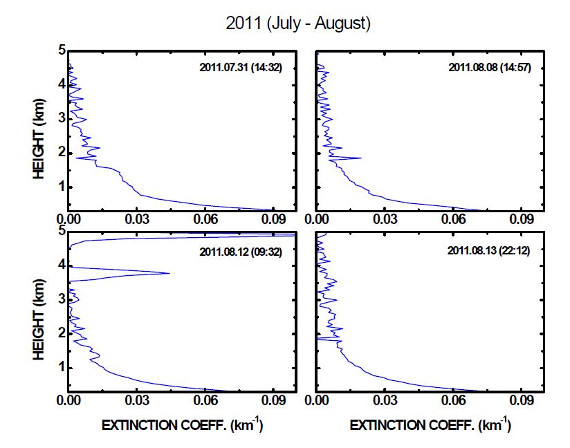 Aerosol extinction coefficients at the Arctic in 2011