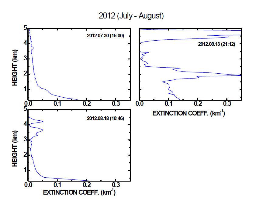 Aerosol extinction coefficients at the Arctic in 2012