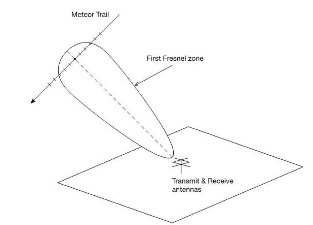 Geometry of the meteor observation