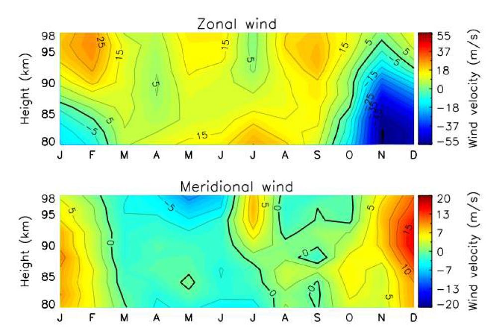 Monthly mean zonal (top) and meridional (bottom) winds observed from King Sejong Station (KSS).
