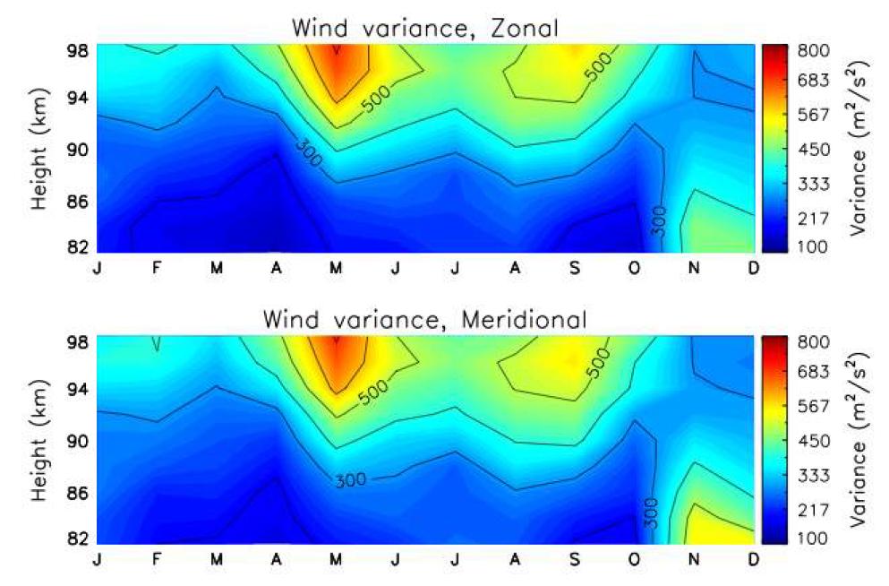 Height-month contour plots of the monthly mean of median zonal (upper) and meridional (lower) wind variances.