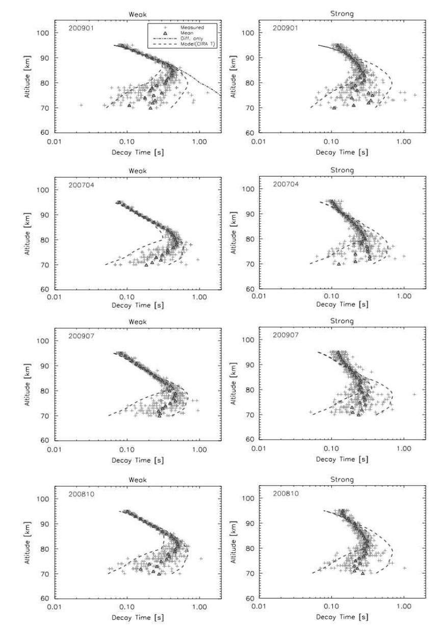 Height profiles of observed meteor decay times (light plus signs and dark triangles).