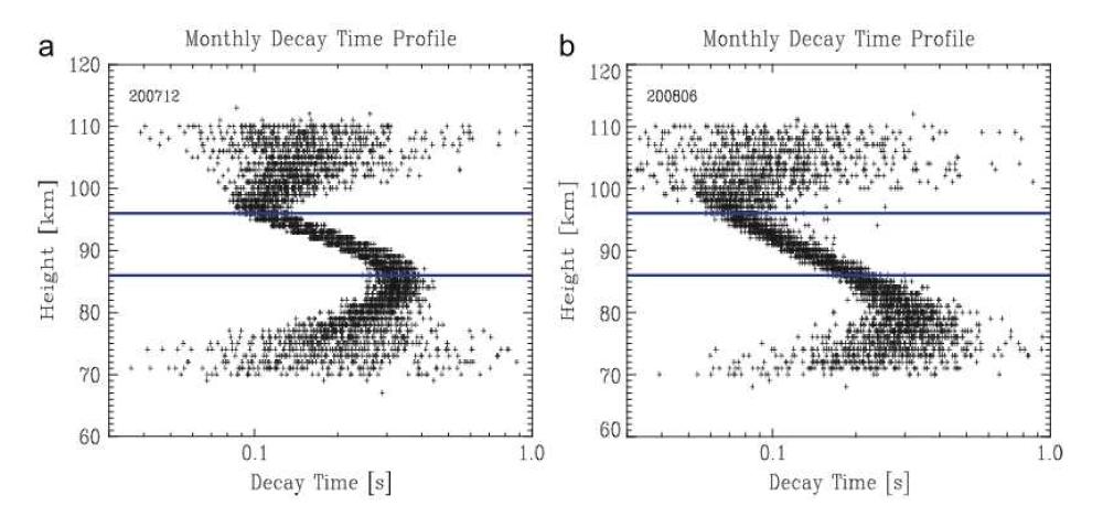 Monthly decay time profiles during southern summer (a) and winter (b).