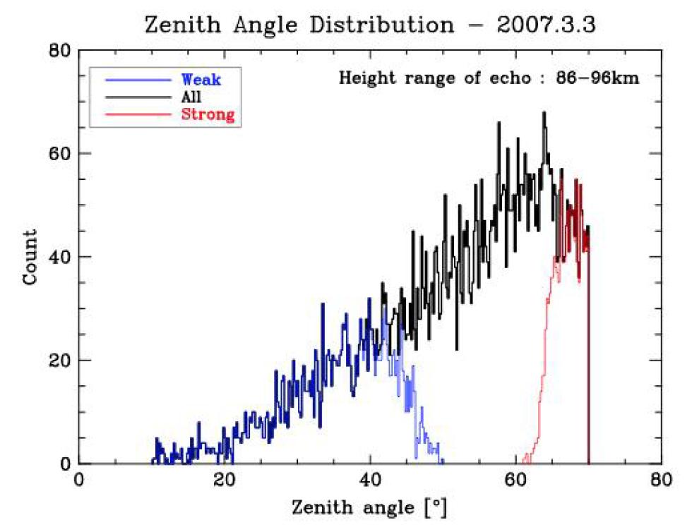 Zenith angle distributions of meteor echoes on March 3, 2007 in the altitude range of 86-96 km.