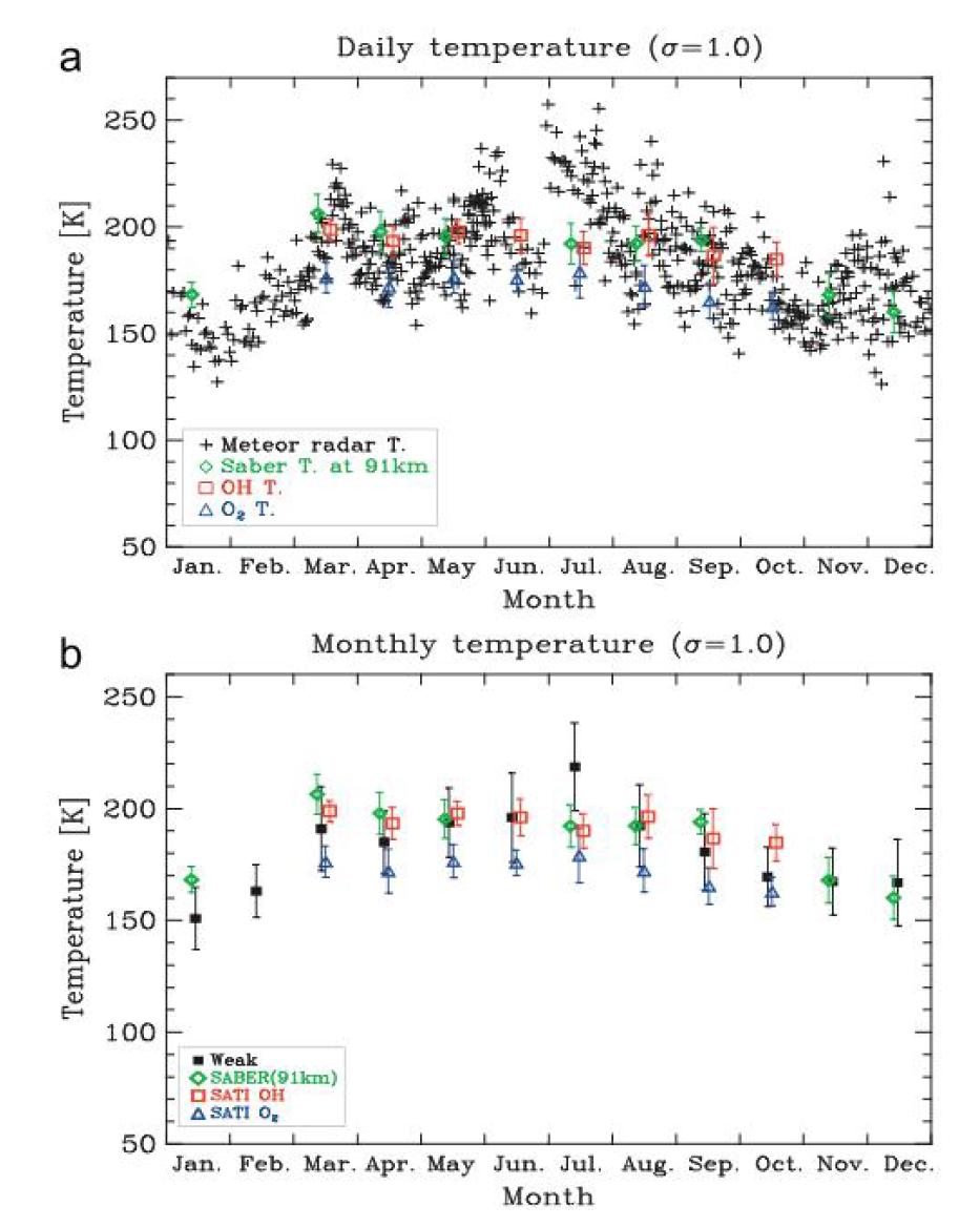 Daily (a) and monthly mean (b) temperatures estimated from decay times of the weak meteor group using the temperature gradient model and height- independent slope applying sh of 1.0 km. The SABER temperatures around 91 km, and SATI OH and O2 rotational temperatures are superimposed with the colors of green, red, and blue, respectively. (For interpretation of the references to color in this figure legend, the reader is reffered to the web version of this article.)