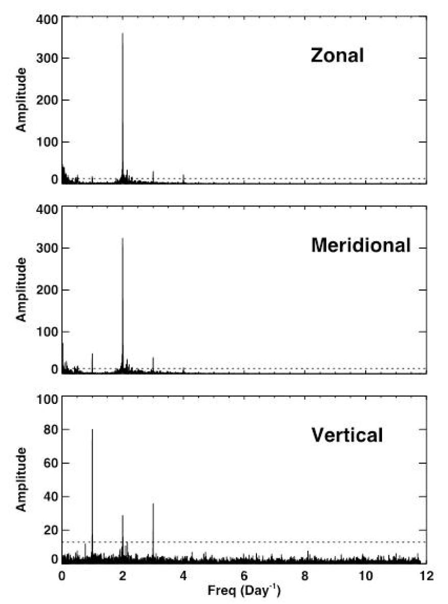 Lomb-Scargle periodogram of hourly mean zonal (top), meridional (center), and vertical wind data (bottom) estimated during 2012 at about 91 km height.