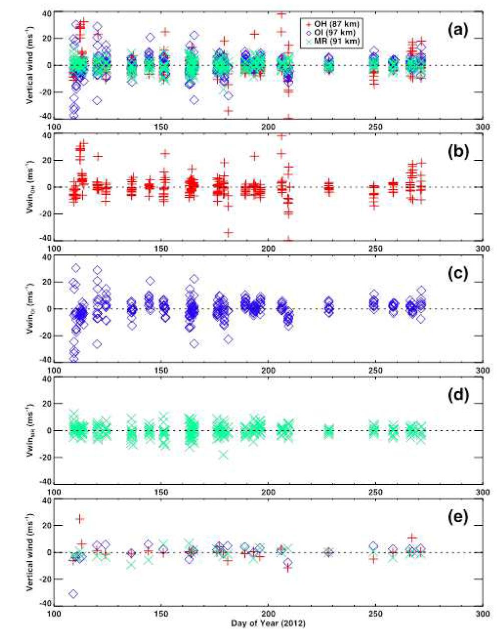 1-hr averagedvertical wind obtained from meteor radar (green cross), FPI-OH (red plus), and FPI-OI (blue diamond) in 2012 winter periods.