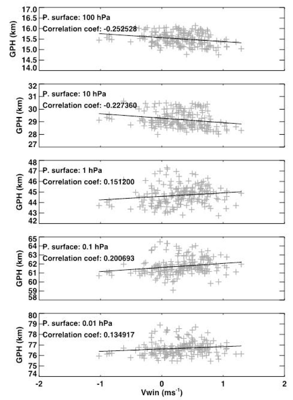 Scatterplot of the daily mean vertical wind at 91 km and 1-day averaged GPH at several different pressure level from 100 hPa (top) to 0.01 hPa (bottom) in 2012.