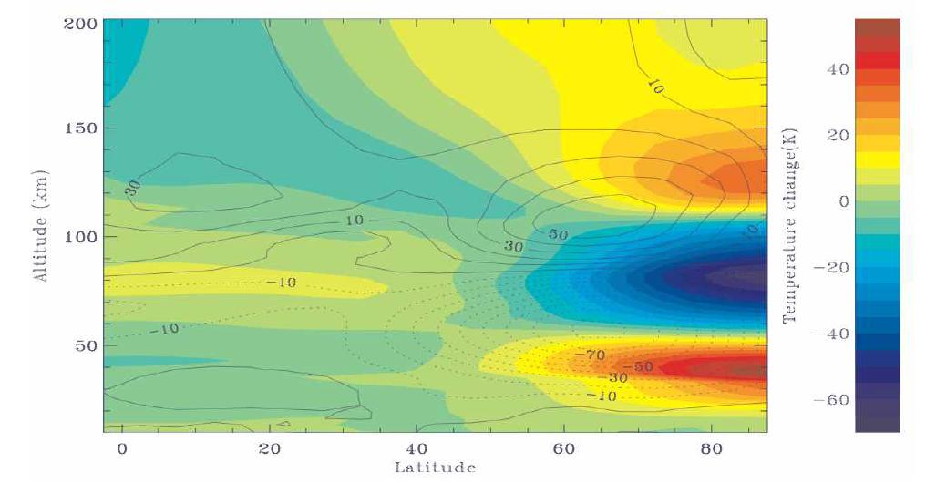 Difference fields of zonal mean temperature (K) (color contours) and zonal mean zonal wind (ms-1) (line contours) between day 25 and day 10 in the stratosphere, mesosphere, and thermosphere