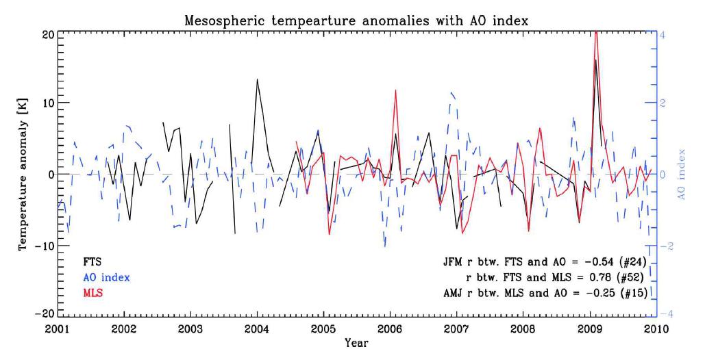 Variations of the temperature anomalies computed from FTS (black) and Aura/MLS (red) temperatures.