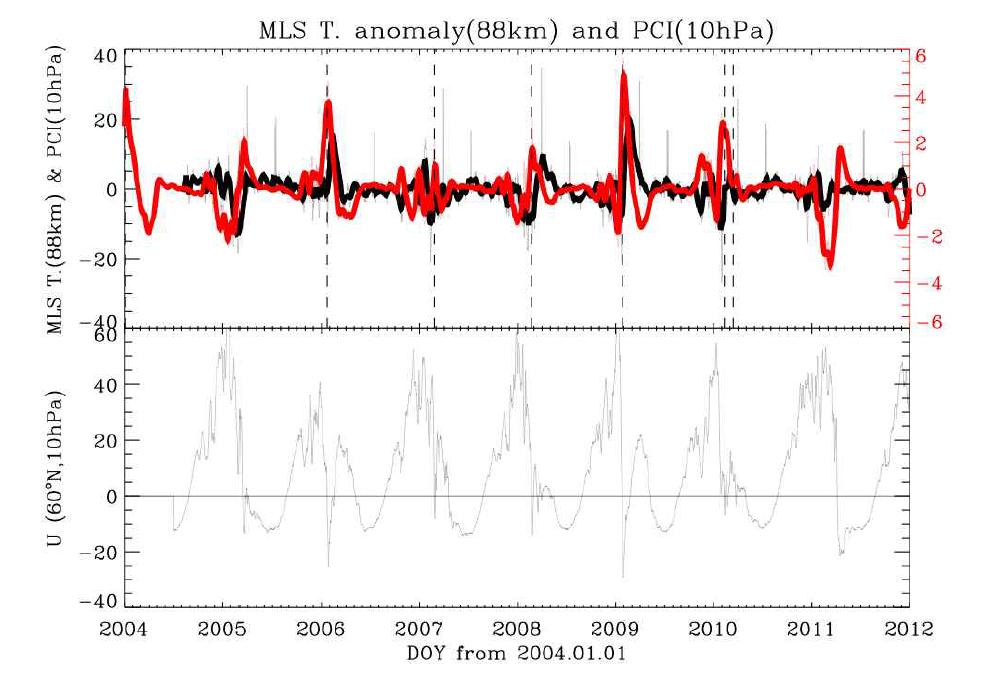 Comparison of MLS temperature anomalies (black) at 88 km and 10hPa PCI of MERRA re-analysis data (red) during the period from 2004 to 2011 (upper panel).